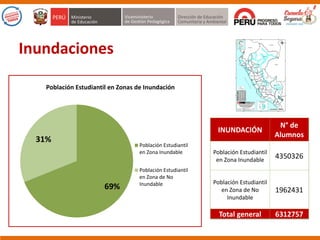 69%
31%
Población Estudiantil en Zonas de Inundación
Población Estudiantil
en Zona Inundable
Población Estudiantil
en Zona de No
Inundable
INUNDACIÓN
N° de
Alumnos
Población Estudiantil
en Zona Inundable
4350326
Población Estudiantil
en Zona de No
Inundable
1962431
Total general 6312757
Inundaciones
 