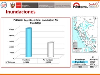 Inundación
N°
Docentes
Inundable 247201
No Inundable 122542
Total 369743
0
50000
100000
150000
200000
250000
Inundable No Inundable
N° Docentes 247201 122542
Población Docente en Zonas Inundables y No
Inundables
Inundaciones
 