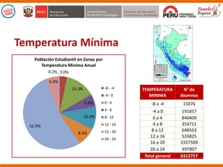 0.2% 3.0%
13.3%
5.6%
10.3%
8.3%
52.9%
6.3%
Población Estudiantil en Zonas por
Temperatura Mínima Anual
-8 - -4
-4 - 0
0 - 4
4 - 8
8 - 12
12 - 16
15 - 20
20 - 24
TEMPERATURA
MINIMA
N° de
Alumnos
-8 a -4 15076
-4 a 0 191857
0 a 4 840409
4 a 8 354711
8 a 12 648563
12 a 16 526825
16 a 20 3337509
20 a 24 397807
Total general 6312757
Temperatura Mínima
 