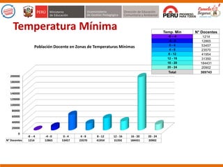 0
20000
40000
60000
80000
100000
120000
140000
160000
180000
200000
-8 - -4 -4 - 0 0 - 4 4 - 8 8 - 12 12 - 16 16 - 20 20 - 24
N° Docentes 1214 12865 53457 23570 41954 31350 184431 20902
Población Docente en Zonas de Temperaturas Mínimas
Temp. Min N° Docentes
-8 - -4 1214
-4 - 0 12865
0 - 4 53457
4 - 8 23570
8 - 12 41954
12 - 16 31350
16 - 20 184431
20 - 24 20902
Total 369743
Temperatura Mínima
 
