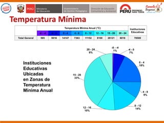Temperatura Mínima Anual (°C) Instituciones
Educativas-8 - -4 -4 - 0 0 - 4 4 - 8 8 - 12 12 - 16 15 - 20 20 - 24
Total General 585 5016 14147 7363 11152 8100 26121 6016 78500
-8 - -4
1% -4 - 0
7%
0 - 4
18%
4 - 8
9%
8 - 12
14%12 - 16
10%
15 - 20
33%
20 - 24
8%
Temperatura Mínima
Instituciones
Educativas
Ubicadas
en Zonas de
Temperatura
Mínima Anual
 