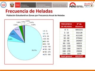 76.71%
5.26%
6.54%
6.01%
2.22%
1.09% 1.14%
0.53%
0.47%
0.02%
0 - 5
5 - 10
10 - 30
30 - 60
60 - 90
90 - 120
120 - 150
150 - 180
180 - 270
270 - 365
FRECUENCIA
DE HELADAS
N° de
Alumnos
0 - 5 4842221
5 - 10 332128
10 - 30 413149
30 - 60 379442
60 - 90 140407
90 - 120 68923
120 - 150 72048
150 - 180 33675
180 - 270 29694
270 - 365 1070
Total general 6312757
Frecuencia de Heladas
Población Estudiantil en Zonas por Frecuencia Anual de Heladas
 