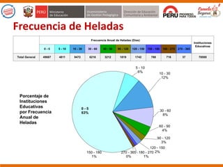 Frecuencia Anual de Heladas (Días)
Instituciones
Educativas
0 - 5 5 - 10 10 - 30 30 - 60 60 - 90 90 - 120 120 - 150 150 - 180 180 - 270 270 - 365
Total General 49687 4811 9472 6216 3212 1819 1742 788 716 37 78500
0 - 5
63%
5 - 10
6% 10 - 30
12%
30 - 60
8%
60 - 90
4%
90 - 120
3%
120 - 150
2%150 - 180
1%
180 - 270
1%
270 - 365
0%
Frecuencia de Heladas
Porcentaje de
Instituciones
Educativas
por Frecuencia
Anual de
Heladas
 