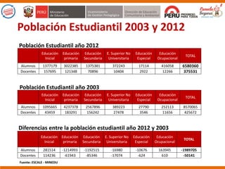 Población Estudiantil 2003 y 2012
Educación
Inicial
Educación
primaria
Educación
Secundaria
E. Superior No
Universitaria
Educación
Especial
Educación
Ocupacional
TOTAL
Alumnos 1377179 3022385 1375381 372243 17114 416058 6580360
Docentes 157695 121348 70896 10404 2922 12266 375531
Población Estudiantil año 2012
Educación
Inicial
Educación
primaria
Educación
Secundaria
E. Superior No
Universitaria
Educación
Especial
Educación
Ocupacional
TOTAL
Alumnos 1095665 4237378 2567896 389223 27790 252113 8570065
Docentes 43459 183291 156242 27478 3546 11656 425672
Población Estudiantil año 2003
Fuente: ESCALE - MINEDU
Educación
Inicial
Educación
primaria
Educación
Secundaria
E. Superior No
Universitaria
Educación
Especial
Educación
Ocupacional
TOTAL
Alumnos 281514 -1214993 -1192515 -16980 -10676 163945 -1989705
Docentes 114236 -61943 -85346 -17074 -624 610 -50141
Diferencias entre la población estudiantil año 2012 y 2003
 
