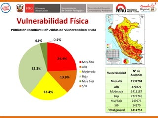 24.4%
13.8%
22.4%
35.3%
4.0% 0.2%
Muy Alta
Alta
Moderada
Baja
Muy Baja
S/D
Vulnerabilidad
N° de
Alumnos
Muy Alta 1537704
Alta 870777
Moderada 1411187
Baja 2228746
Muy Baja 249973
S/D 14370
Total general 6312757
Vulnerabilidad Física
Población Estudiantil en Zonas de Vulnerabilidad Física
 