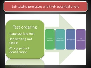 Test ordering
Inappropriate test
Handwriting not
legible
Wrong patient
identification
Specimen
acquisition
Analytical
measurement
Test reporting
Test
interpretation
Lab testing processes and their potential errors
 