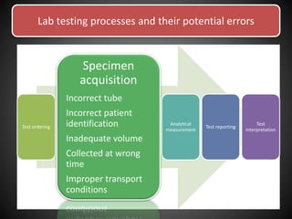 Test ordering
Specimen
acquisition
Incorrect tube
Incorrect patient
identification
Inadequate volume
Collected at wrong
time
Improper transport
conditions
Analytical
measurement
Test reporting
Test
interpretation
Lab testing processes and their potential errors
 
