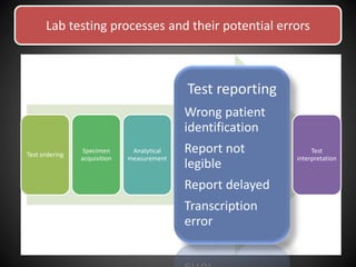 Test ordering
Specimen
acquisition
Analytical
measurement
Test reporting
Wrong patient
identification
Report not
legible
Report delayed
Transcription
error
Test
interpretation
Lab testing processes and their potential errors
 