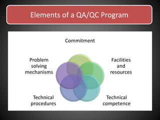 Elements of a QA/QC Program
Commitment
Facilities
and
resources
Technical
competence
Technical
procedures
Problem
solving
mechanisms
 