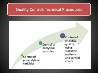 Quality Control: Technical Procedures
Control of
preanalytical
variables
Control of
analytical
variables
Control of
analytical
quality
using
statistical
methods
and control
charts
 