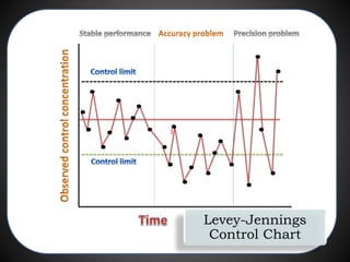 l
Levey-Jennings
Control Chart
 