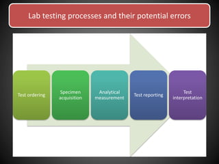 Lab testing processes and their potential errors
Test ordering
Specimen
acquisition
Analytical
measurement
Test reporting
Test
interpretation
 