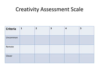 Creativity Assessment Scale
Criteria 1 2 3 4 5
Uncommon
Remote
Clever
 