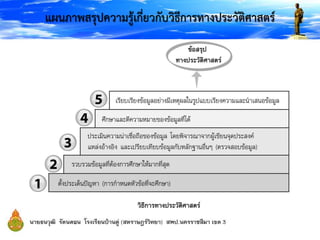 แผนภาพสรุปความรู้เกี่ยวกับวิธีการทางประวัติศาสตร์
 