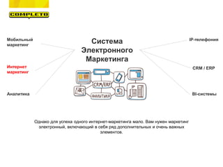 Однако для успеха одного интернет-маркетинга мало. Вам нужен маркетинг
электронный, включающий в себя ряд дополнительных и очень важных
элементов.
Система
Электронного
Маркетинга
Мобильный
маркетинг
CRM / ERPИнтернет
маркетинг
BI-системы
IP-телефония
Аналитика
 