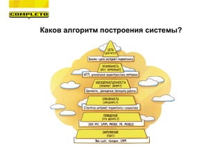 Каков алгоритм построения системы?
 