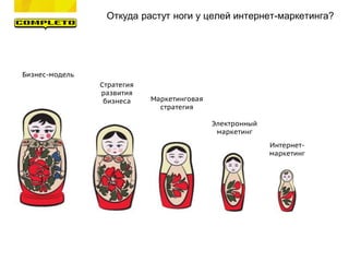Интернет-
маркетинг
Электронный
маркетинг
Маркетинговая
стратегия
Стратегия
развития
бизнеса
Бизнес-модель
Откуда растут ноги у целей интернет-маркетинга?
 