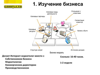 1. Изучение бизнеса
Делает Интернет-маркетолог вместе с:
- Собственником бизнеса
- Маркетологом
- Коммерческим директором
- Производственником
Сколько: 16-40 часов.
1-2 недели
 