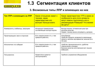 1.3 Сегментация клиентов
3. Возможные типы ЛПР и влияющих на них
Тип ЛПР и влияющего на ЛПР Какое отношение имеет к
технике, какие
характеристики его
волнуют больше всего
Какие характеристики УТП и какие их
особенности для этого сегмента
могут помочь подтолкнуть его в
рекомендации Ромашка? Что можем
им дать?
Коммерсанты, снабженцы, закупщики Интересует коммерческая
составляющая: выгода покупки
Выгода покупки: оптимальная цена при
высоком качестве.
Сервис: технику можно апгрейдить у дилеров
Проектировщики: свои и сторонние Есть предпочтения и то, с чем
привыкли работать
Сила бренда
Удобство продукта: возможость реализации
проекта, наличие сертификатов, наличие 2d и
3d схем
Исполнители: кто собирает Есть предпочтения и то, с чем
привыкли работать
Удобство, функциональность: удобство
подключения и наладки.
Высокое качество изготовления (нет лишних
вибраций)
Пользователи Нравитсяне нравится
эксплуатировать.
Удобное в управлении оборудование
 