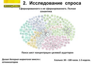 Сформированного и не сформированного. Полная
семантика
2. Исследование спроса
Делает Интернет-маркетолог вместе с
оптимизатором
Сколько: 30 – 100 часов. 1-3 недели.
Поиск мест концентрации целевой аудитории
 