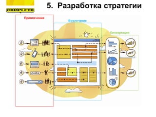 Привлечение
Вовлечение
Конвертация
5. Разработка стратегии
 