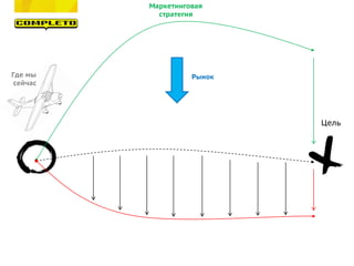 Где мы
сейчас
Цель
Маркетинговая
стратегия
Рынок
 