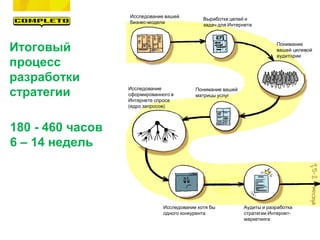 Исследование вашей
бизнес-модели
Выработка целей и
задач для Интернета
Понимание
вашей целевой
аудитории
Понимание вашей
матрицы услуг
Исследование
сформированного в
Интернете спроса
(ядро запросов)
Исследование хотя бы
одного конкурента
Аудиты и разработка
стратегии Интернет-
маркетинга
Итоговый
процесс
разработки
стратегии
180 - 460 часов
6 – 14 недель
 