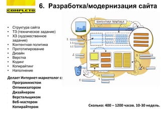 6. Разработка/модернизация сайта
• Структура сайта
• ТЗ (техническое задание)
• ХЗ (художественное
задание)
• Контентная политика
• Прототипирование
• Дизайн
• Верстка
• Кодинг
• Копирайтинг
• Наполнение
Делает Интернет-маркетолог с:
- Программистом
- Оптимизатором
- Дизайнером
- Верстальщиком
- Веб-мастером
- Копирайтером Сколько: 400 – 1200 часов. 10-30 недель.
 