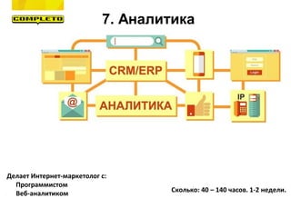 7. Аналитика
Делает Интернет-маркетолог с:
- Программистом
- Веб-аналитиком Сколько: 40 – 140 часов. 1-2 недели.
 