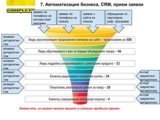 7. Автоматизация бизнеса, CRM, прием заявок
заявки по
телефону из
контекстной
рекламы
заявки по
телефону из
поиска
заявки с
сайта из
поиска
обращения от
партнеров,
реф. программ
Знаем кто, из какого канала пришел и сколько прибыли принес.
возврат
ретаргетин
гом
e-mail
маркетинг,
ретаргетинг
возврат
ретаргетин
гом
возврат
ретаргетин
гом
возврат
ретаргетин
гом
возврат
ретаргетин
гом
e-mail
маркетинг,
ретаргетинг
e-mail
маркетинг,
ретаргетинг
 