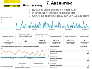 Поиск по сайту
o Дополнительный элемент навигации
o Аналитика интересов пользователя
o Отличная обратная связь для улучшения сайта
7. Аналитика
 