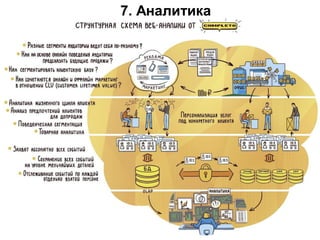 Текущие проблемы с сайтом "Декорум Элит",
мешающие достижению целей:
7. Аналитика
 