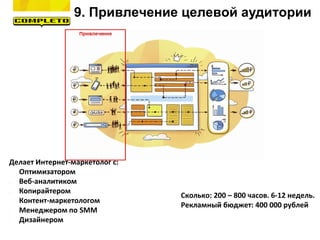 9. Привлечение целевой аудитории
Делает Интернет-маркетолог с:
- Оптимизатором
- Веб-аналитиком
- Копирайтером
- Контент-маркетологом
- Менеджером по SMM
- Дизайнером
Сколько: 200 – 800 часов. 6-12 недель.
Рекламный бюджет: 400 000 рублей
 