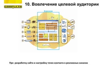10. Вовлечение целевой аудитории
Про разработку сайта и настройку точек контакта в рекламных каналах
 