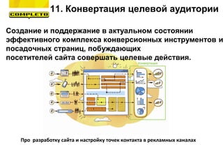 Создание и поддержание в актуальном состоянии
эффективного комплекса конверсионных инструментов и
посадочных страниц, побуждающих
посетителей сайта совершать целевые действия.
Про разработку сайта и настройку точек контакта в рекламных каналах
11. Конвертация целевой аудитории
 