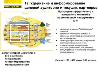 Построение эффективного и
измеримого комплекса
маркетинговых инструментов
для:
● удержания внимания "дозревающих"
клиентов,
● удержание имеющихся оптовых и
розничных клиентов (с прогнозируемой
частотой покупки)
● охват аудитории знакомых покупателей
с помощью социальных сетей,
● стимулирование к совершению
допродаж (компоненты для корпусов)
● стимулирование к написанию отзывов и
рекомендациям
12. Удержание и информирование
целевой аудитории и текущих партнеров
Делает Интернет-маркетолог с:
- Веб-аналитиком
- Копирайтером
- Контент-маркетологом
- Менеджером по SMM
Сколько: 100 – 400 часов. 3-12 недель.
 