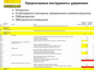Предлагаемые инструменты удержания
● Ретаргетинг
● E-mail маркетинг (триггерные, периодические и серийные рассылки)
● CRM-ретаргетинг
● SMS рассылки и оповещения
 
