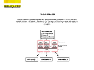 Что в процессе
Разработали единую стратегию продвижения дилеров – было решено
использовать их сайты, как мощную централизованную сеть генерации
продаж.
 