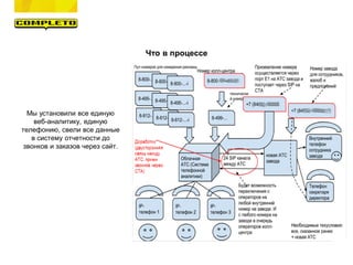 Что в процессе
Мы установили все единую
веб-аналитику, единую
телефонию, свели все данные
в систему отчетности до
звонков и заказов через сайт.
 