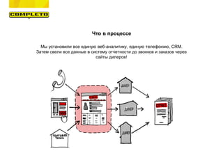 Что в процессе
Мы установили все единую веб-аналитику, единую телефонию, CRM.
Затем свели все данные в систему отчетности до звонков и заказов через
сайты дилеров!
 