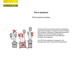 Что в процессе
Рейтингование дилеров
Поскольку была настроена сквозная телефонная
аналитика у дилеров, то удалось выявить порядка
30% дилеров, откровенно сливающих рекламный
бюджет из-за попыток продаж продукции
конкурентов или аналогов, плохо умеющих
продавать или хамящих.
Эти 30% были заменены и продажи в этих
региональных зонах значительно увеличились.
 
