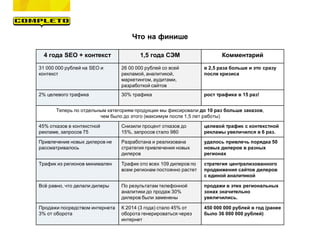 Что на финише
4 года SEO + контекст 1,5 года СЭМ Комментарий
31 000 000 рублей на SEO и
контекст
26 00 000 рублей со всей
рекламой, аналитикой,
маркетингом, аудитами,
разработкой сайтов
в 2,5 раза больше и это сразу
после кризиса
2% целевого трафика 30% трафика рост трафика в 15 раз!
Теперь по отдельным категориям продукции мы фиксировали до 10 раз больше заказов,
чем было до этого (максимум после 1,5 лет работы)
45% отказов в контекстной
рекламе, запросов 75
Снизили процент отказов до
15%, запросов стало 980
целевой трафик с контекстной
рекламы увеличился в 6 раз.
Привлечение новых дилеров не
рассматривалось
Разработана и реализована
стратегия привлечения новых
дилеров
удалось привлечь порядка 50
новых дилеров в разных
регионах
Трафик из регионов минимален Трафик ото всех 109 дилеров по
всем регионам постоянно растет
стратегия централизованного
продвижения сайтов дилеров
с единой аналитикой
Всё равно, что делали дилеры По результатам телефонной
аналитики до продаж 30%
дилеров были заменены
продажи в этих региональных
зонах значительно
увеличились.
Продажи посредством интернета
3% от оборота
К 2014 (3 года) стало 45% от
оборота генерироваться через
интернет
450 000 000 рублей в год (ранее
было 36 000 000 рублей)
 