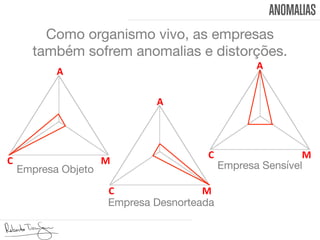 ANOMALIAS
Como organismo vivo, as empresas
também sofrem anomalias e distorções. 

Empresa Objeto
C	
   M	
  
A	
  
C	
   M	
  
A	
  

Empresa Desnorteada
C	
   M	
  
A	
  

Empresa Sensível
 