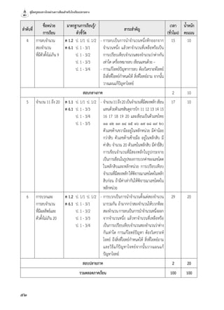 คู่มือครูสอนทางไกลผ่านดาวเทียมสำ�หรับโรงเรียนปลายทาง
52
ลำ�ดับที่
ชื่อหน่วย
การเรียน
มาตรฐานการเรียนรู้/
ตัวชี้วัด
สาระสำ�คัญ
เวลา
(ชั่วโมง)
นํ้าหนัก
คะแนน
4 การลบจำ�นวน
สองจำ�นวน
ที่มีตัวตั้งไม่เกิน 9
ค 1.2	 ป. 1/1	ป. 1/2
ค 6.1	 ป. 1 - 3/1
	 ป. 1 - 3/2
	 ป. 1 - 3/3
	 ป. 1 - 3/4
-	การลบเป็นการนำ�จำ�นวนหนึ่งหักออกจาก
จำ�นวนหนึ่ง แล้วหาจำ�นวนที่เหลือหรือเป็น
การเปรียบเทียบจำ�นวนสองจำ�นวนว่าต่างกัน
เท่าใด เครื่องหมายลบ เขียนแทนด้วย –
-	การแก้โจทย์ปัญหาการลบ ต้องวิเคราะห์โจทย์
ถึงสิ่งที่โจทย์กำ�หนดให้ สิ่งที่โจทย์ถาม จากนั้น
วางแผนแก้ปัญหาโจทย์
15 10
สอบกลางภาค 2 10
5 จำ�นวน 11 ถึง 20 ค 1.1	 ป. 1/1	ป. 1/2
ค 6.1	 ป. 1 - 3/3
	 ป. 1 - 3/4
	 ป. 1 - 3/5
-	จำ�นวน11ถึง20เป็นจำ�นวนที่มีสองหลักเขียน
แทนด้วยตัวเลขฮินดูอารบิก 11 12 13 14 15
16 17 18 19 20 และเขียนเป็นตัวเลขไทย
๑๑ ๑๒ ๑๓ ๑๔ ๑๕ ๑๖ ๑๗ ๑๘ ๑๙ ๒๐
ตัวเลขด้านขวามืออยู่ในหลักหน่วย มีค่าน้อย
กว่าสิบ ตัวเลขด้านซ้ายมือ อยู่ในหลักสิบ มี
ค่าสิบ จำ�นวน 20 ตัวเลขในหลักสิบ มีค่ายี่สิบ
การเขียนจำ�นวนที่มีสองหลักในรูปกระจาย
เป็นการเขียนในรูปของการบวกค่าของเลขโดด
ในหลักสิบและหลักหน่วย การเปรียบเทียบ
จำ�นวนที่มีสองหลักให้พิจารณาเลขโดดในหลัก
สิบก่อน ถ้ามีค่าเท่ากันให้พิจารณาเลขโดดใน
หลักหน่วย
17 10
6 การบวกและ
การลบจำ�นวน
ที่มีผลลัพธ์และ
ตัวตั้งไม่เกิน 20
ค 1.2	 ป. 1/1	ป. 1/2
ค 6.1	 ป. 1 - 3/1
	 ป. 1 - 3/2
	 ป. 1 - 3/3
	 ป. 1 - 3/4
-	การบวกเป็นการนำ�จำ�นวนตั้งแต่สองจำ�นวน
มารวมกัน ถ้ามากกว่าสองจำ�นวนให้บวกทีละ
สองจำ�นวนการลบเป็นการนำ�จำ�นวนหนึ่งออก
จากจำ�นวนหนึ่ง แล้วหาจำ�นวนที่เหลือหรือ
เป็นการเปรียบเทียบจำ�นวนสองจำ�นวนว่าต่าง
กันเท่าใด การแก้โจทย์ปัญหา ต้องวิเคราะห์
โจทย์ ถึงสิ่งที่โจทย์กำ�หนดให้ สิ่งที่โจทย์ถาม
และวิธีแก้ปัญหาโจทย์จากนั้นวางแผนแก้
ปัญหาโจทย์
29 20
สอบปลายภาค 2 20
รวมตลอดภาคเรียน 100 100
 