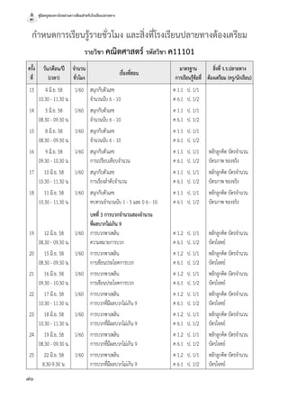 คู่มือครูสอนทางไกลผ่านดาวเทียมสำ�หรับโรงเรียนปลายทาง
40
กำ�หนดการเรียนรู้รายชั่วโมง และสิ่งที่โรงเรียนปลายทางต้องเตรียม
รายวิชา คณิตศาสตร์ รหัสวิชา ค11101
ครั้ง
ที่
วัน/เดือน/ปี
(เวลา)
จำ�นวน
ชั่วโมง
เรื่องที่สอน
มาตรฐาน
การเรียนรู้ข้อที่
สิ่งที่ ร.ร.ปลายทาง
ต้องเตรียม (ครู/นักเรียน)
13 4 มิ.ย. 58
10.30 - 11.30 น.
1/60 สนุกกับตัวเลข
จำ�นวนนับ 6 - 10
ค 1.1	 ป. 1/1
ค 6.1	 ป. 1/2
14 5 มิ.ย. 58
08.30 - 09.30 น.
1/60 สนุกกับตัวเลข
จำ�นวนนับ 6 - 10
ค 1.1	 ป. 1/1
ค 6.1	 ป. 1/2
15 8 มิ.ย. 58
08.30 - 09.30 น.
1/60 สนุกกับตัวเลข
จำ�นวนนับ 6 - 10
ค 1.1	 ป. 1/1
ค 6.1	 ป. 1/2
16 9 มิ.ย. 58
09.30 - 10.30 น.
1/60 สนุกกับตัวเลข
การเปรียบเทียบจำ�นวน
ค 1.1	 ป. 1/1
ค 6.1	 ป. 1/2
หลักลูกคิด บัตรจำ�นวน
บัตรภาพ ของจริง
17 10 มิ.ย. 58
10.30 - 11.30 น.
1/60 สนุกกับตัวเลข
การเรียงลำ�ดับจำ�นวน
ค 1.1	 ป. 1/1
ค 6.1	 ป. 1/2
หลักลูกคิด บัตรจำ�นวน
บัตรภาพ ของจริง
18 11 มิ.ย. 58
10.30 - 11.30 น.
1/60 สนุกกับตัวเลข
ทบทวนจำ�นวนนับ 1 - 5 และ 0 6 - 10
ค 1.1	 ป. 1/1
ค 6.1	 ป. 1/2
หลักลูกคิด บัตรจำ�นวน
บัตรภาพ ของจริง
19 12 มิ.ย. 58
08.30 - 09.30 น.
1/60
บทที่ 3 การบวกจำ�นวนสองจำ�นวน
ที่ผลบวกไม่เกิน 9
การบวกพาเพลิน
ความหมายการบวก
ค 1.2	 ป. 1/1
ค 6.1	 ป. 1/2
หลักลูกคิด บัตรจำ�นวน
บัตรโจทย์
20 15 มิ.ย. 58
08.30 - 09.30 น.
1/60 การบวกพาเพลิน
การเขียนประโยคการบวก
ค 1.2	 ป. 1/1
ค 6.1	 ป. 1/2
หลักลูกคิด บัตรจำ�นวน
บัตรโจทย์
21 16 มิ.ย. 58
09.30 - 10.30 น.
1/60 การบวกพาเพลิน
การเขียนประโยคการบวก
ค 1.2	 ป. 1/1
ค 6.1	 ป. 1/2
หลักลูกคิด บัตรจำ�นวน
บัตรโจทย์
22 17 มิ.ย. 58
10.30 - 11.30 น.
1/60 การบวกพาเพลิน
การบวกที่มีผลบวกไม่เกิน 9
ค 1.2	 ป. 1/1
ค 6.1	 ป. 1/2
หลักลูกคิด บัตรจำ�นวน
บัตรโจทย์
23 18 มิ.ย. 58
10.30 - 11.30 น.
1/60 การบวกพาเพลิน
การบวกที่มีผลบวกไม่เกิน 9
ค 1.2	 ป. 1/1
ค 6.1	 ป. 1/2
หลักลูกคิด บัตรจำ�นวน
บัตรโจทย์
24 19 มิ.ย. 58
08.30 - 09.30 น.
1/60 การบวกพาเพลิน
การบวกที่มีผลบวกไม่เกิน 9
ค 1.2	 ป. 1/1
ค 6.1	 ป. 1/2
หลักลูกคิด บัตรจำ�นวน
บัตรโจทย์
25 22 มิ.ย. 58
8.30-9.30 น.
1/60 การบวกพาเพลิน
การบวกที่มีผลบวกไม่เกิน 9
ค 1.2	 ป. 1/1
ค 6.1	 ป. 1/2
หลักลูกคิด บัตรจำ�นวน
บัตรโจทย์
 