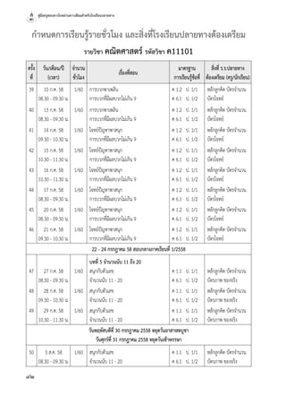 คู่มือครูสอนทางไกลผ่านดาวเทียมสำ�หรับโรงเรียนปลายทาง
42
กำ�หนดการเรียนรู้รายชั่วโมง และสิ่งที่โรงเรียนปลายทางต้องเตรียม
รายวิชา คณิตศาสตร์ รหัสวิชา ค11101
ครั้ง
ที่
วัน/เดือน/ปี
(เวลา)
จำ�นวน
ชั่วโมง
เรื่องที่สอน
มาตรฐาน
การเรียนรู้ข้อที่
สิ่งที่ ร.ร.ปลายทาง
ต้องเตรียม (ครู/นักเรียน)
39 10 ก.ค. 58
08.30 - 09.30 น.
1/60 การบวกพาเพลิน
การบวกที่มีผลบวกไม่เกิน 9
ค 1.2	 ป. 1/1
ค 6.1	 ป. 1/2
หลักลูกคิด บัตรจำ�นวน
บัตรโจทย์
40 13 ก.ค. 58
08.30 - 09.30 น.
1/60 การบวกพาเพลิน
การบวกที่มีผลบวกไม่เกิน 9
ค 1.2	 ป. 1/1
ค 6.1	 ป. 1/2
หลักลูกคิด บัตรจำ�นวน
บัตรโจทย์
41 14 ก.ค. 58
09.30 - 10.30 น.
1/60 โจทย์ปัญหาพาสนุก
การบวกที่มีผลบวกไม่เกิน 9
ค 1.2	 ป. 1/1
ค 6.1	 ป. 1/2
หลักลูกคิด บัตรจำ�นวน
บัตรโจทย์
42 15 ก.ค. 58
10.30 - 11.30 น.
1/60 โจทย์ปัญหาพาสนุก
การบวกที่มีผลบวกไม่เกิน 9
ค 1.2	 ป. 1/1
ค 6.1	 ป. 1/2
หลักลูกคิด บัตรจำ�นวน
บัตรโจทย์
43 16 ก.ค. 58
10.30 - 11.30 น.
1/60 โจทย์ปัญหาพาสนุก
การบวกที่มีผลบวกไม่เกิน 9
ค 1.2	 ป. 1/1
ค 6.1	 ป. 1/2
หลักลูกคิด บัตรจำ�นวน
บัตรโจทย์
44 17 ก.ค. 58
08.30 - 09.30 น.
1/60 โจทย์ปัญหาพาสนุก
การบวกที่มีผลบวกไม่เกิน 9
ค 1.2	 ป. 1/1
ค 6.1	 ป. 1/2
หลักลูกคิด บัตรจำ�นวน
บัตรโจทย์
45 20 ก.ค. 58
08.30 - 09.30 น.
1/60 โจทย์ปัญหาพาสนุก
การบวกที่มีผลบวกไม่เกิน 9
ค 1.2	 ป. 1/1
ค 6.1	 ป. 1/2
หลักลูกคิด บัตรจำ�นวน
บัตรโจทย์
46 21 ก.ค. 58
09.30 - 10.30 น.
1/60 โจทย์ปัญหาพาสนุก
การบวกที่มีผลบวกไม่เกิน 9
ค 1.2	 ป. 1/1
ค 6.1	 ป. 1/2
หลักลูกคิด บัตรจำ�นวน
บัตรโจทย์
22 - 24 กรกฎาคม 58 สอบกลางภาคเรียนที่ 1/2558
47 27 ก.ค. 58
08.30 - 09.30 น.
1/60
บทที่ 5 จำ�นวนนับ 11 ถึง 20
สนุกกับตัวเลข
จำ�นวนนับ 11 - 20
ค 1.1	 ป. 1/1
ค 6.1	 ป. 1/2
หลักลูกคิด บัตรจำ�นวน
บัตรภาพ ของจริง
48 28 ก.ค. 58
09.30 - 10.30 น.
1/60 สนุกกับตัวเลข
จำ�นวนนับ 11 - 20
ค 1.1	 ป. 1/1
ค 6.1	 ป. 1/2
หลักลูกคิด บัตรจำ�นวน
บัตรภาพ ของจริง
49 29 ก.ค. 58
10.30 - 11.30 น.
1/60 สนุกกับตัวเลข
จำ�นวนนับ 11 - 20
ค 1.1	 ป. 1/1
ค 6.1	 ป. 1/2
หลักลูกคิด บัตรจำ�นวน
บัตรภาพ ของจริง
วันพฤหัสบดีที่ 30 กรกฎาคม 2558 หยุดวันอาสาฬหบูชา
วันศุกร์ที่ 31 กรกฎาคม 2558 หยุดวันเข้าพรรษา
50 3 ส.ค. 58
08.30 - 09.30 น.
1/60 สนุกกับตัวเลข
จำ�นวนนับ 11 - 20
ค 1.1	 ป. 1/1
ค 6.1	 ป. 1/2
หลักลูกคิด บัตรจำ�นวน
บัตรภาพ ของจริง
 