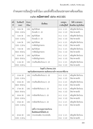 ชั้นประถมศึกษาปีที่ ๑  ภาคเรียนที่ ๑  ปีการศึกษา ๒๕๕๘
43
กำ�หนดการเรียนรู้รายชั่วโมง และสิ่งที่โรงเรียนปลายทางต้องเตรียม
รายวิชา คณิตศาสตร์ รหัสวิชา ค11101
ครั้ง
ที่
วัน/เดือน/ปี
(เวลา)
จำ�นวน
ชั่วโมง
เรื่องที่สอน
มาตรฐาน
การเรียนรู้ข้อที่
สิ่งที่ ร.ร.ปลายทาง
ต้องเตรียม (ครู/นักเรียน)
51 4 ส.ค. 58
09.30 - 10.30 น.
1/60 สนุกกับตัวเลข
จำ�นวนนับ 11 - 20
ค 1.1	 ป. 1/1
ค 6.1	 ป. 1/2
หลักลูกคิด บัตรจำ�นวน
บัตรภาพ ของจริง
52 5 ส.ค. 58
10.30 - 11.30 น.
1/60 สนุกกับตัวเลข
จำ�นวนนับ 11 - 20
ค 1.1	 ป. 1/1
ค 6.1	 ป. 1/2
หลักลูกคิด บัตรจำ�นวน
บัตรภาพ ของจริง
53 6 ส.ค. 58
10.30 - 11.30 น.
1/60 สนุกกับตัวเลข
การเขียนในรูปกระจาย
ค 1.1	 ป. 1/1
ค 6.1	 ป. 1/2
หลักลูกคิด บัตรจำ�นวน
บัตรภาพ ของจริง
54 7 ส.ค. 58
08.30 - 09.30 น.
1/60 สนุกกับตัวเลข
การเขียนในรูปกระจาย
ค 1.1	 ป. 1/1
ค 6.1	 ป. 1/2
หลักลูกคิด บัตรจำ�นวน
บัตรภาพ ของจริง
55 10 ส.ค. 58
08.30 - 09.30 น.
1/60 สนุกกับตัวเลข
การเขียนในรูปกระจาย
ค 1.1	 ป. 1/1
ค 6.1	 ป. 1/2
หลักลูกคิด บัตรจำ�นวน
บัตรภาพ ของจริง
56 11 ส.ค. 58
09.30 - 10.30 น.
1/60 การเปรียบเทียบจำ�นวน 11 - 20 ค 1.1	 ป. 1/1
ค 6.1	 ป. 1/2
หลักลูกคิด บัตรจำ�นวน
บัตรภาพ ของจริง
วันพุธที่ 12 สิงหาคม 2558
หยุดวันเฉลิมพระชนมพรรษา สมเด็จพระนางเจ้าฯ พระบรมราชินีนารถ
57 13 ส.ค. 58
10.30 - 11.30 น.
1/60 การเปรียบเทียบจำ�นวน 11 - 20 ค 1.1	 ป. 1/1
ค 6.1	 ป. 1/2
หลักลูกคิด บัตรจำ�นวน
บัตรภาพ ของจริง
58 14 ส.ค. 58
08.30 - 09.30 น.
1/60 การเปรียบเทียบจำ�นวน 11 - 20 ค 1.1	 ป. 1/1
ค 6.1	 ป. 1/2
หลักลูกคิด บัตรจำ�นวน
บัตรภาพ ของจริง
59 17 ส.ค. 58
08.30 - 09.30 น.
1/60 การเรียงลำ�ดับจำ�นวน 11 - 20 ค 1.1	 ป. 1/1
ค 6.1	 ป. 1/2
หลักลูกคิด บัตรจำ�นวน
บัตรภาพ ของจริง
60 18 ส.ค. 58
09.30 - 10.30 น.
1/60 การเรียงลำ�ดับจำ�นวน 11 - 20 ค 1.1	 ป. 1/1
ค 6.1	 ป. 1/2
หลักลูกคิด บัตรจำ�นวน
บัตรภาพ ของจริง
61 19 ส.ค. 58
10.30 - 11.30 น.
1/60 การเรียงลำ�ดับจำ�นวน 11 - 20 ค 1.1	 ป. 1/1
ค 6.1	 ป. 1/2
หลักลูกคิด บัตรจำ�นวน
บัตรภาพ ของจริง
62 20 ส.ค. 58
10.30 - 11.30 น.
1/60
บทที่ 6 การบวกและการลบจำ�นวน
ที่ผลลัพธ์และตัวตั้งไม่เกิน 20
การบวกพาเพลิน การบวกครบสิบ ค 1.2	 ป. 1/1
ค 6.1	 ป. 1/2
หลักลูกคิด บัตรจำ�นวน
บัตรภาพ ของจริง
 