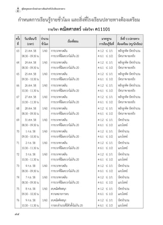 คู่มือครูสอนทางไกลผ่านดาวเทียมสำ�หรับโรงเรียนปลายทาง
44
กำ�หนดการเรียนรู้รายชั่วโมง และสิ่งที่โรงเรียนปลายทางต้องเตรียม
รายวิชา คณิตศาสตร์ รหัสวิชา ค11101
ครั้ง
ที่
วัน/เดือน/ปี
(เวลา)
จำ�นวน
ชั่วโมง
เรื่องที่สอน
มาตรฐาน
การเรียนรู้ข้อที่
สิ่งที่ ร.ร.ปลายทาง
ต้องเตรียม (ครู/นักเรียน)
63 21 ส.ค. 58
08.30 - 09.30 น.
1/60 การบวกพาเพลิน
การบวกที่มีผลบวกไม่เกิน 20
ค 1.2	 ป. 1/1
ค 6.1	 ป. 1/2
หลักลูกคิด บัตรจำ�นวน
บัตรภาพ ของจริง
64 24 ส.ค. 58
08.30 - 09.30 น.
1/60 การบวกพาเพลิน
การบวกที่มีผลบวกไม่เกิน 20
ค 1.2	 ป. 1/1
ค 6.1	 ป. 1/2
หลักลูกคิด บัตรจำ�นวน
บัตรภาพ ของจริง
65 25 ส.ค. 58
09.30 - 10.30 น.
1/60 การบวกพาเพลิน
การบวกที่มีผลบวกไม่เกิน 20
ค 1.2	 ป. 1/1
ค 6.1	 ป. 1/2
หลักลูกคิด บัตรจำ�นวน
บัตรภาพ ของจริง
66 26 ส.ค. 58
10.30 - 11.30 น.
1/60 การบวกพาเพลิน
การบวกที่มีผลบวกไม่เกิน 20
ค 1.2	 ป. 1/1
ค 6.1	 ป. 1/2
หลักลูกคิด บัตรจำ�นวน
บัตรภาพ ของจริง
67 27 ส.ค. 58
10.30 - 11.30 น.
1/60 การบวกพาเพลิน
การบวกที่มีผลบวกไม่เกิน 20
ค 1.2	 ป. 1/1
ค 6.1	 ป. 1/2
หลักลูกคิด บัตรจำ�นวน
บัตรภาพ ของจริง
68 28 ส.ค. 58
08.30 - 09.30 น.
1/60 การบวกพาเพลิน
การบวกที่มีผลบวกไม่เกิน 20
ค 1.2	 ป. 1/1
ค 6.1	 ป. 1/2
หลักลูกคิด บัตรจำ�นวน
บัตรภาพ ของจริง
69 31 ส.ค. 58
08.30 - 09.30 น.
1/60 การบวกพาเพลิน
การบวกที่มีผลบวกไม่เกิน 20
ค 1.2	 ป. 1/1
ค 6.1	 ป. 1/2
บัตรจำ�นวน
แถบโจทย์
70 1 ก.ย. 58
09.30 - 10.30 น.
1/60 การบวกพาเพลิน
การบวกที่มีผลบวกไม่เกิน 20
ค 1.2	 ป. 1/1
ค 6.1	 ป. 1/2
บัตรจำ�นวน
แถบโจทย์
71 2 ก.ย. 58
10.30 - 11.30 น.
1/60 การบวกพาเพลิน
การบวกที่มีผลบวกไม่เกิน 20
ค 1.2	 ป. 1/1
ค 6.1	 ป. 1/2
บัตรจำ�นวน
แถบโจทย์
72 3 ก.ย. 58
10.30 - 11.30 น.
1/60 การบวกพาเพลิน
การบวกที่มีผลบวกไม่เกิน 20
ค 1.2	 ป. 1/1
ค 6.1	 ป. 1/2
บัตรจำ�นวน
แถบโจทย์
73 4 ก.ย. 58
08.30 - 09.30 น.
1/60 การบวกพาเพลิน
การบวกที่มีผลบวกไม่เกิน 20
ค 1.2	 ป. 1/1
ค 6.1	 ป. 1/2
บัตรจำ�นวน
แถบโจทย์
74 7 ก.ย. 58
08.30 - 09.30 น.
1/60 การบวกพาเพลิน
การบวกที่มีผลบวกไม่เกิน 20
ค 1.2	 ป. 1/1
ค 6.1	 ป. 1/2
บัตรจำ�นวน
แถบโจทย์
75 8 ก.ย. 58
09.30 - 10.30 น.
1/60 ลบคณิตคิดสนุก
ความหมายการลบ
ค 1.2	 ป. 1/1
ค 6.1	 ป. 1/2
บัตรจำ�นวน
แถบโจทย์
76 9 ก.ย. 58
10.30 - 11.30 น.
1/60 ลบคณิตคิดสนุก
การลบจำ�นวนที่มีตัวตั้งไม่เกิน 20
ค 1.2	 ป. 1/1
ค 6.1	 ป. 1/2
บัตรจำ�นวน
แถบโจทย์
 