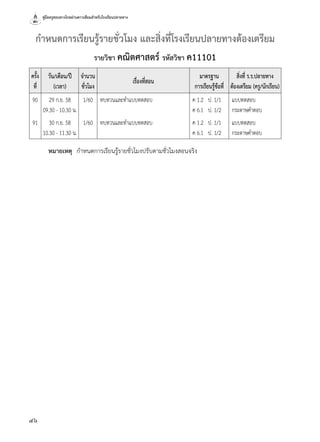 คู่มือครูสอนทางไกลผ่านดาวเทียมสำ�หรับโรงเรียนปลายทาง
46
กำ�หนดการเรียนรู้รายชั่วโมง และสิ่งที่โรงเรียนปลายทางต้องเตรียม
รายวิชา คณิตศาสตร์ รหัสวิชา ค11101
ครั้ง
ที่
วัน/เดือน/ปี
(เวลา)
จำ�นวน
ชั่วโมง
เรื่องที่สอน
มาตรฐาน
การเรียนรู้ข้อที่
สิ่งที่ ร.ร.ปลายทาง
ต้องเตรียม (ครู/นักเรียน)
90 29 ก.ย. 58
09.30 - 10.30 น.
1/60 ทบทวนและทำ�แบบทดสอบ ค 1.2	 ป. 1/1
ค 6.1	 ป. 1/2
แบบทดสอบ
กระดาษคำ�ตอบ
91 30 ก.ย. 58
10.30 - 11.30 น.
1/60 ทบทวนและทำ�แบบทดสอบ ค 1.2	 ป. 1/1
ค 6.1	 ป. 1/2
แบบทดสอบ
กระดาษคำ�ตอบ
หมายเหตุ  กำ�หนดการเรียนรู้รายชั่วโมงปรับตามชั่วโมงสอนจริง
 