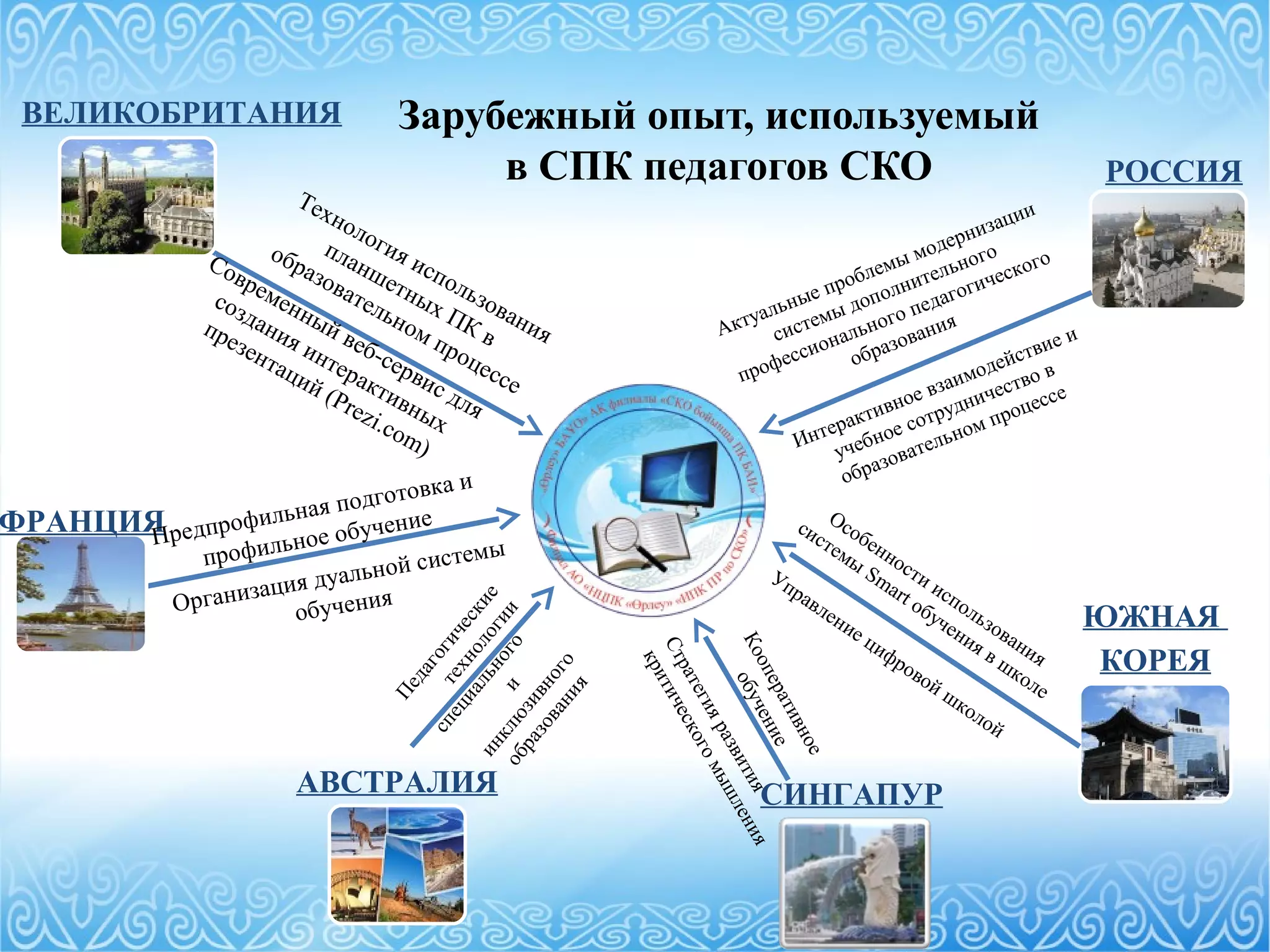 Зарубежный опыт, используемый
в СПК педагогов СКО
АВСТРАЛИЯ
ВЕЛИКОБРИТАНИЯ
РОССИЯ
ЮЖНАЯ
КОРЕЯ
Технология использования
планшетных ПК в
образовательном процессе
Современный веб-сервис для
создания интерактивных
презентаций (Prezi.com)
Педагогические
технологии
специальногои
инклюзивного
образования
Актуальные проблемы модернизации
системы дополнительного
профессионального педагогического
образования
ФРАНЦИЯ Особенности использования
системы
Smart обучения в школе
СИНГАПУР
Кооперативное
обучение
Стратегияразвития
критическогомышления
Управление цифровой школой
Интерактивное взаимодействие и
учебное сотрудничество в
образовательном процессе
Организация дуальной системы
обучения
Предпрофильная подготовка и
профильное обучение
 